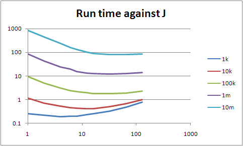 Graph of run time against processes