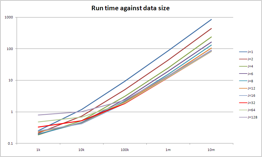 Graph of run time against data size