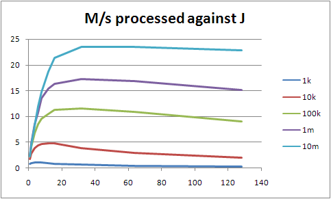 Graph of M/s against processes