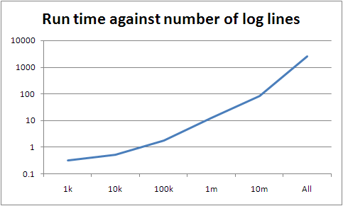 Graph of run time against log lines