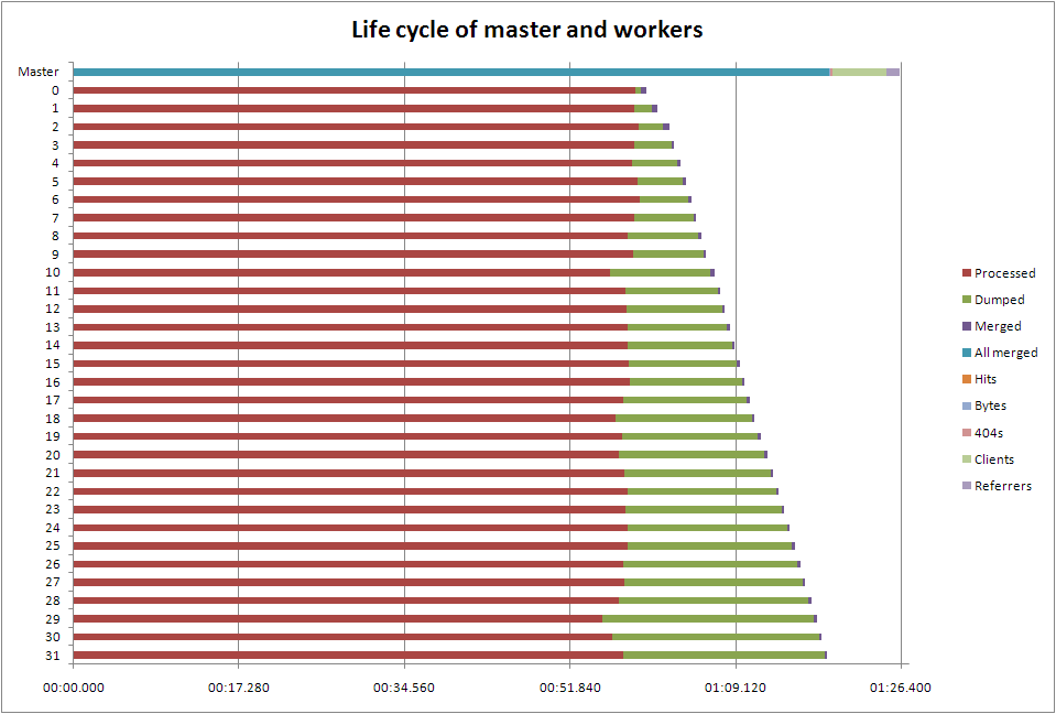 Life cycle of master and workers