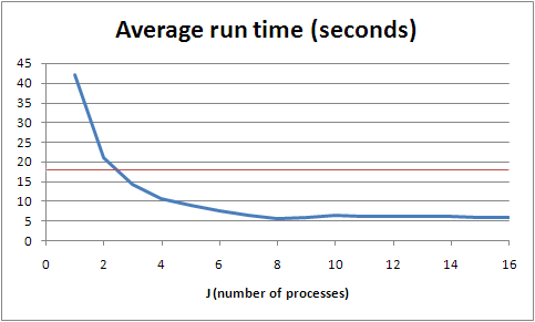 Graph of run time against processes