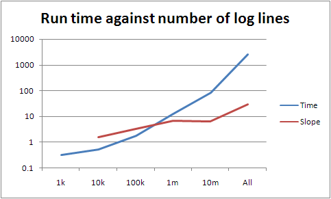 Graph of run time and its slope against log lines